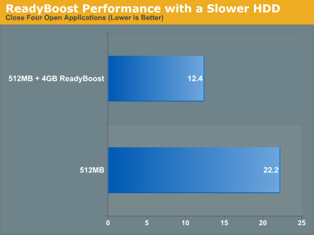 ReadyBoost Performance with a Slower HDD